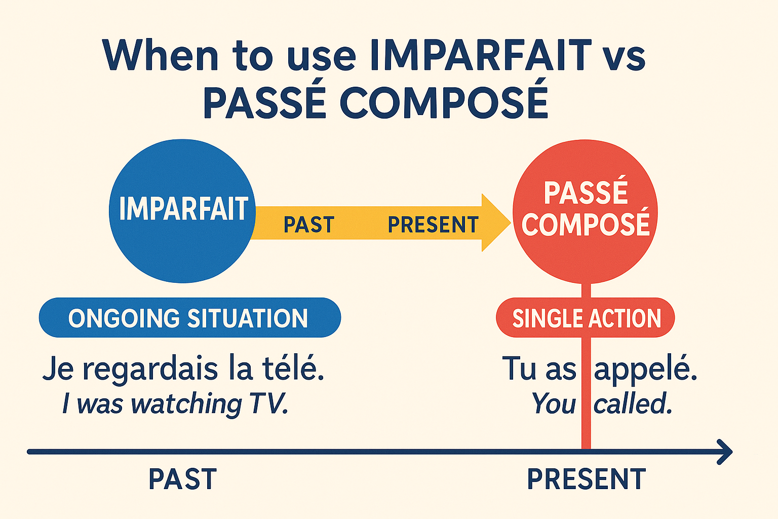 Timeline method for understanding French imparfait vs passé composé with examples